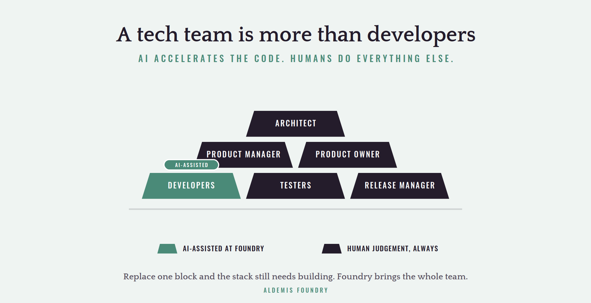 A pyramid of six ingots labelled with tech team roles: architect at the top, product manager and product owner in the middle, developers (marked AI-assisted), testers and release manager along the base. Only the developers block is AI-assisted; the rest is human judgement.